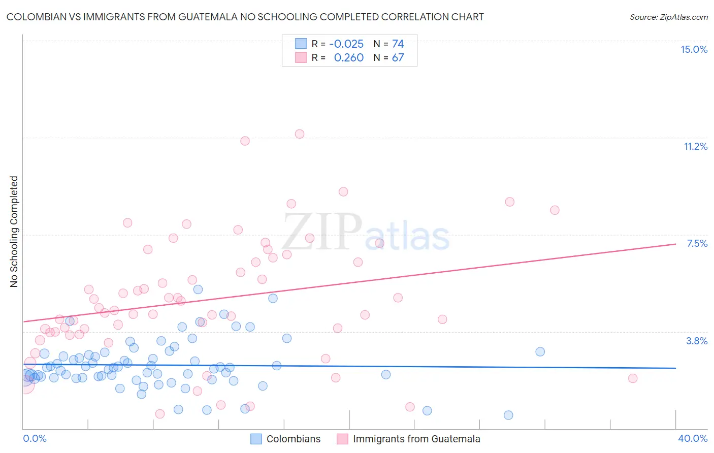 Colombian vs Immigrants from Guatemala No Schooling Completed