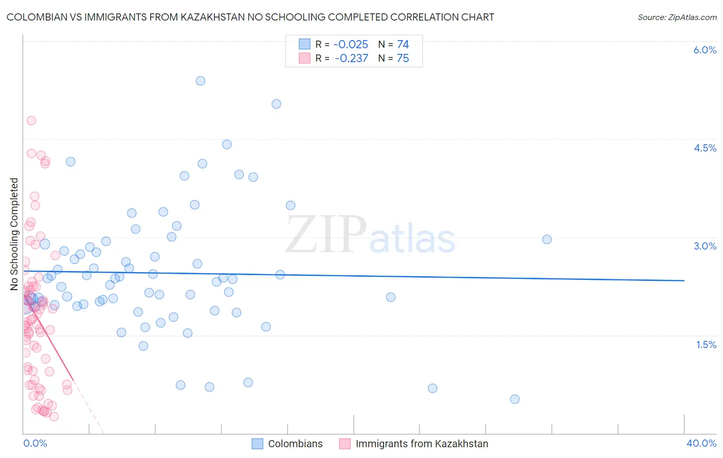 Colombian vs Immigrants from Kazakhstan No Schooling Completed