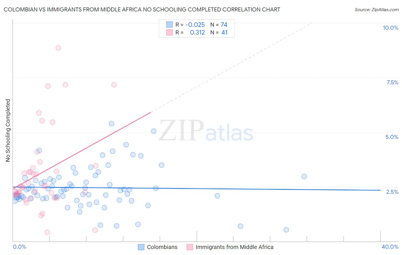 Colombian vs Immigrants from Middle Africa No Schooling Completed