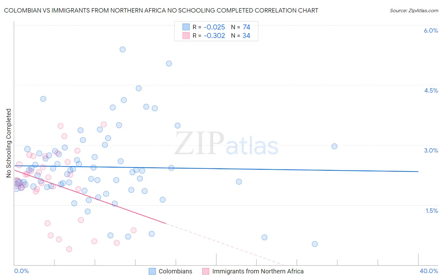 Colombian vs Immigrants from Northern Africa No Schooling Completed