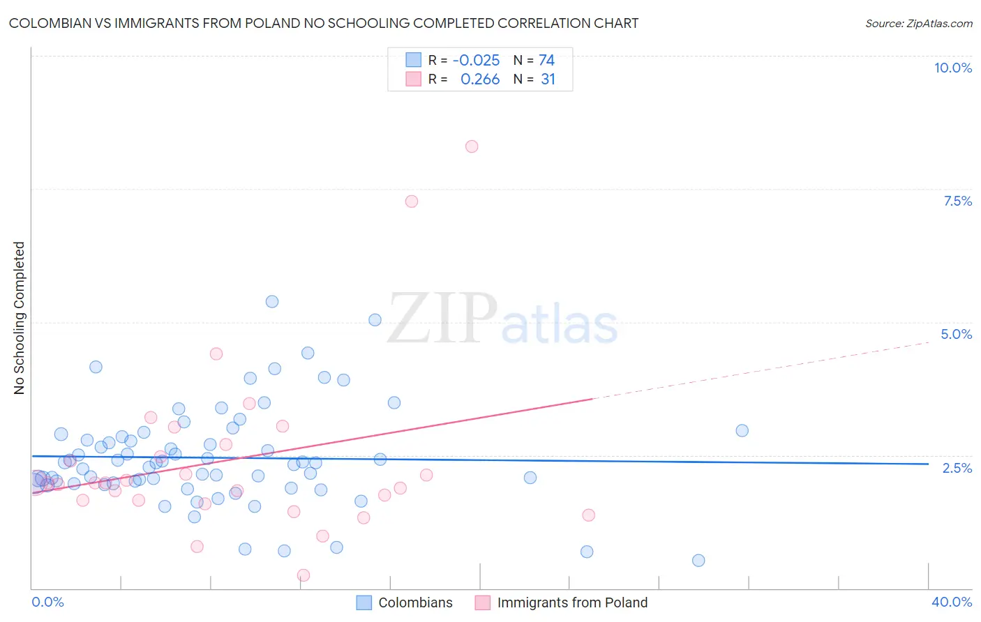 Colombian vs Immigrants from Poland No Schooling Completed