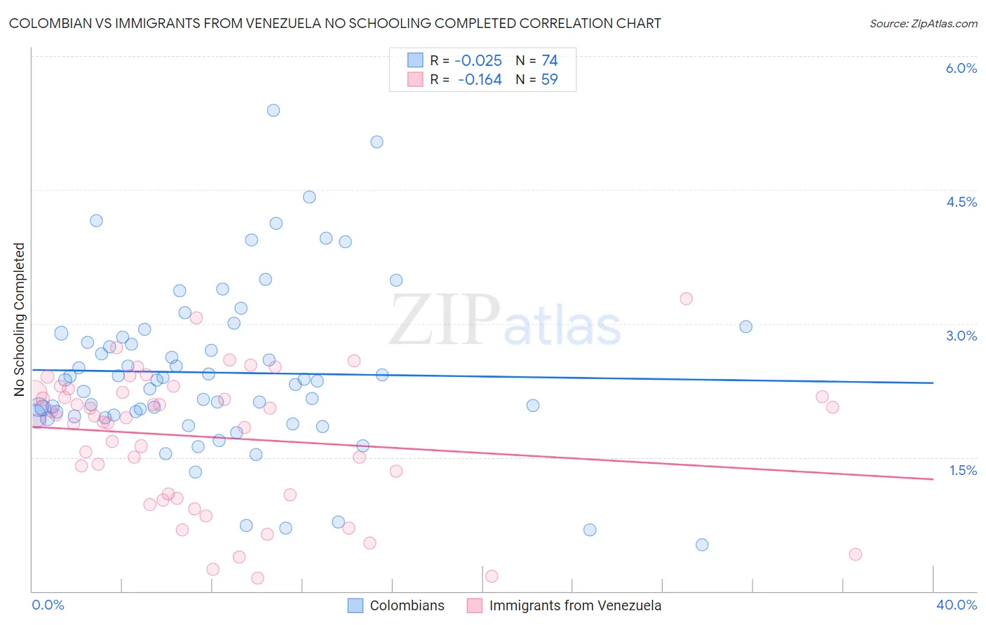 Colombian vs Immigrants from Venezuela No Schooling Completed