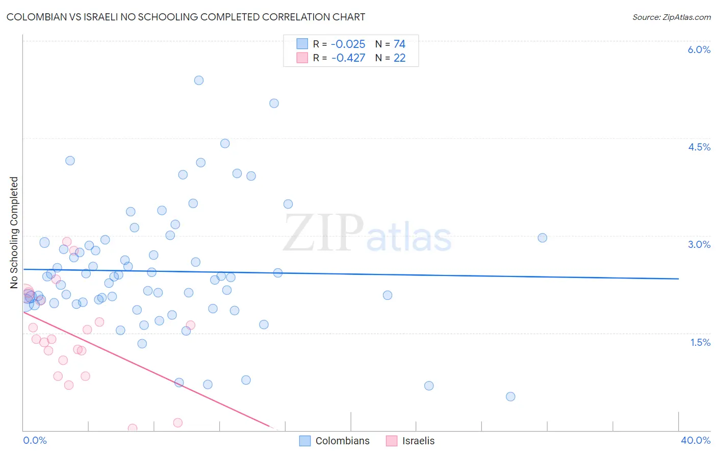 Colombian vs Israeli No Schooling Completed