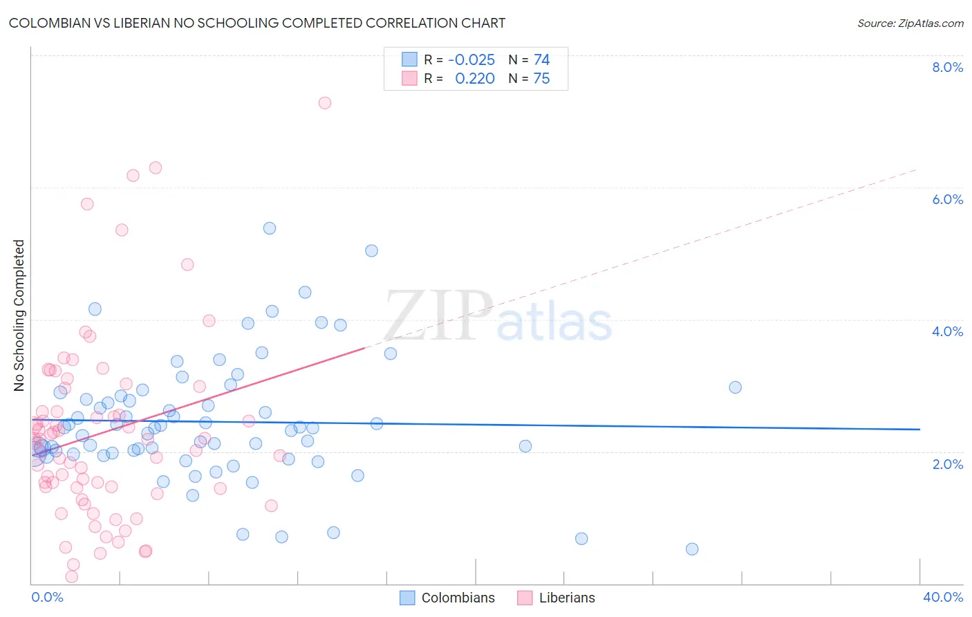 Colombian vs Liberian No Schooling Completed