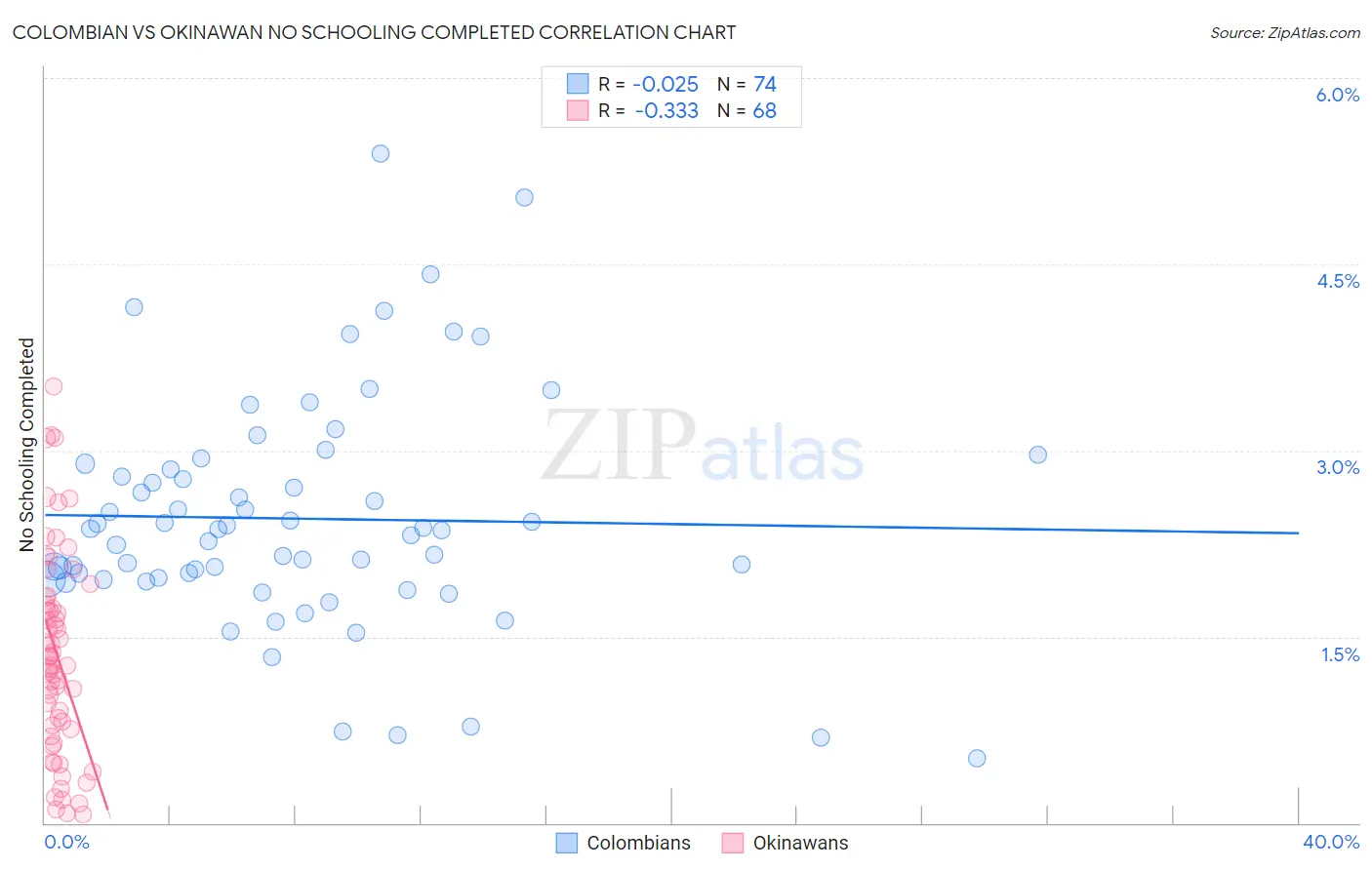 Colombian vs Okinawan No Schooling Completed