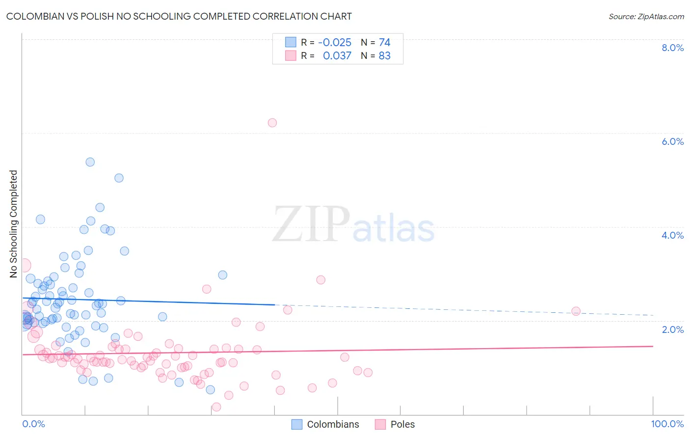 Colombian vs Polish No Schooling Completed