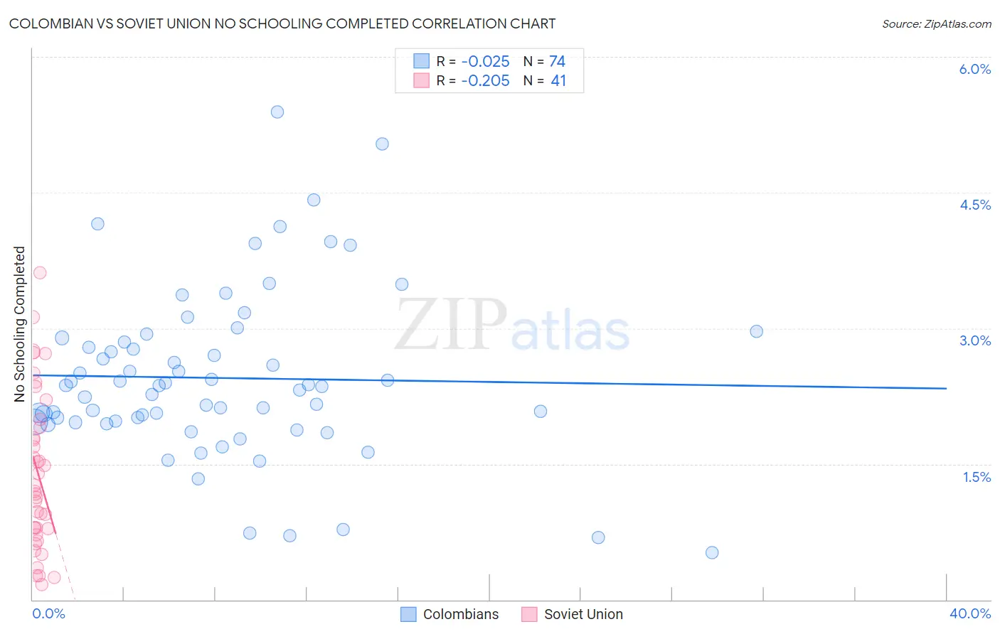 Colombian vs Soviet Union No Schooling Completed