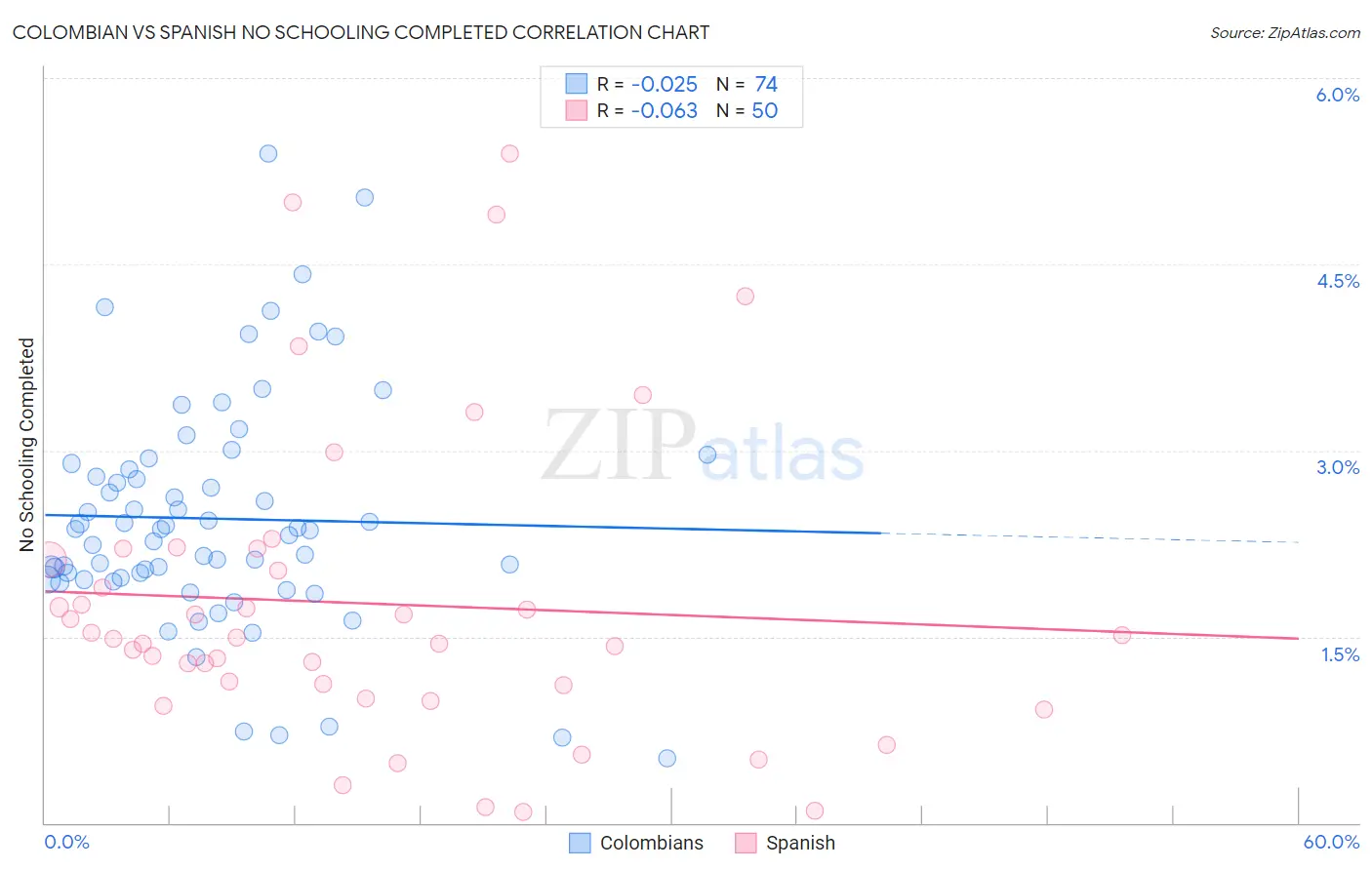 Colombian vs Spanish No Schooling Completed