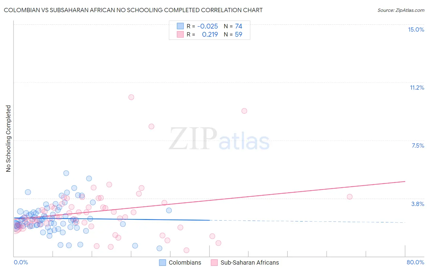 Colombian vs Subsaharan African No Schooling Completed