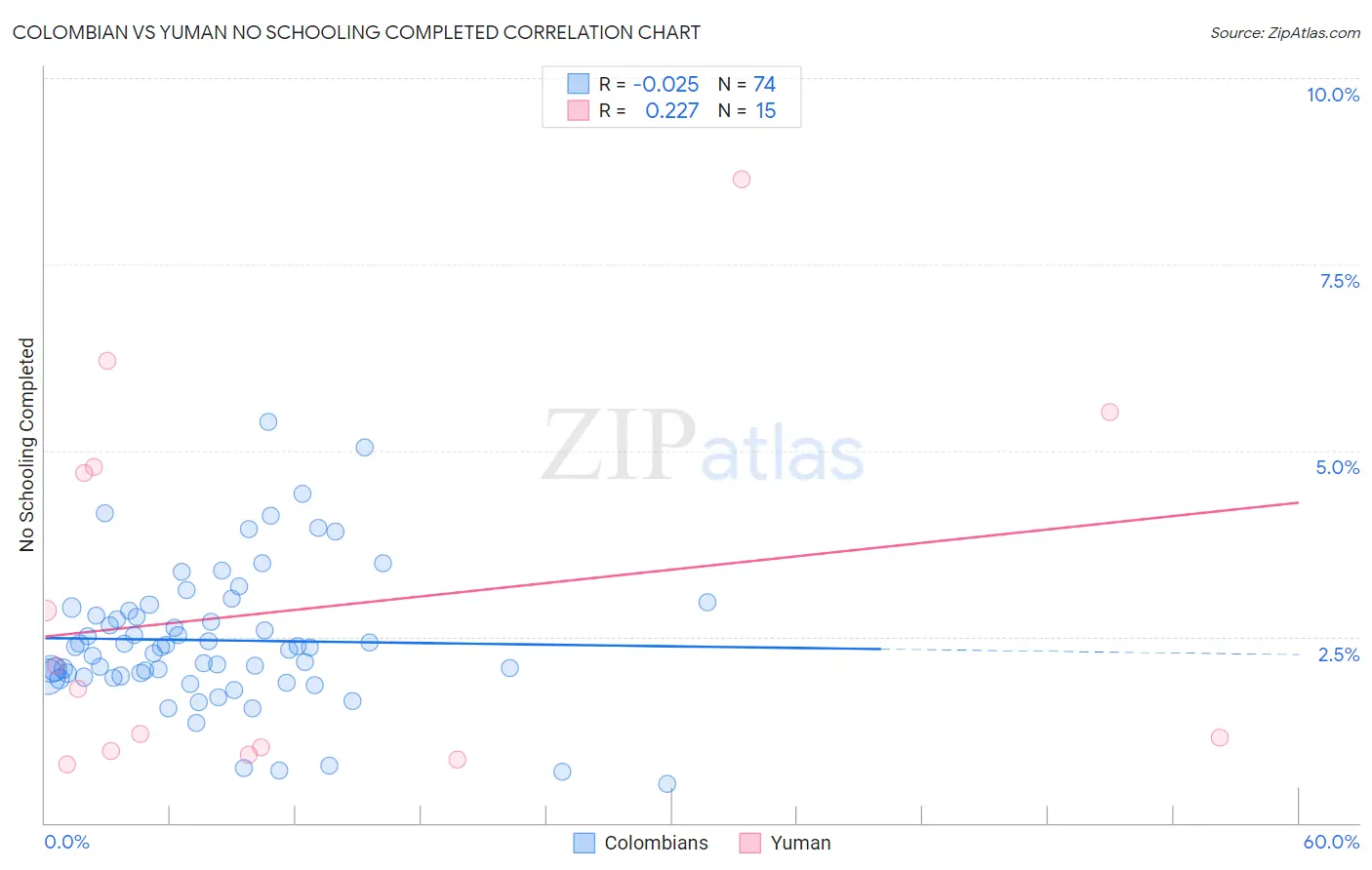 Colombian vs Yuman No Schooling Completed