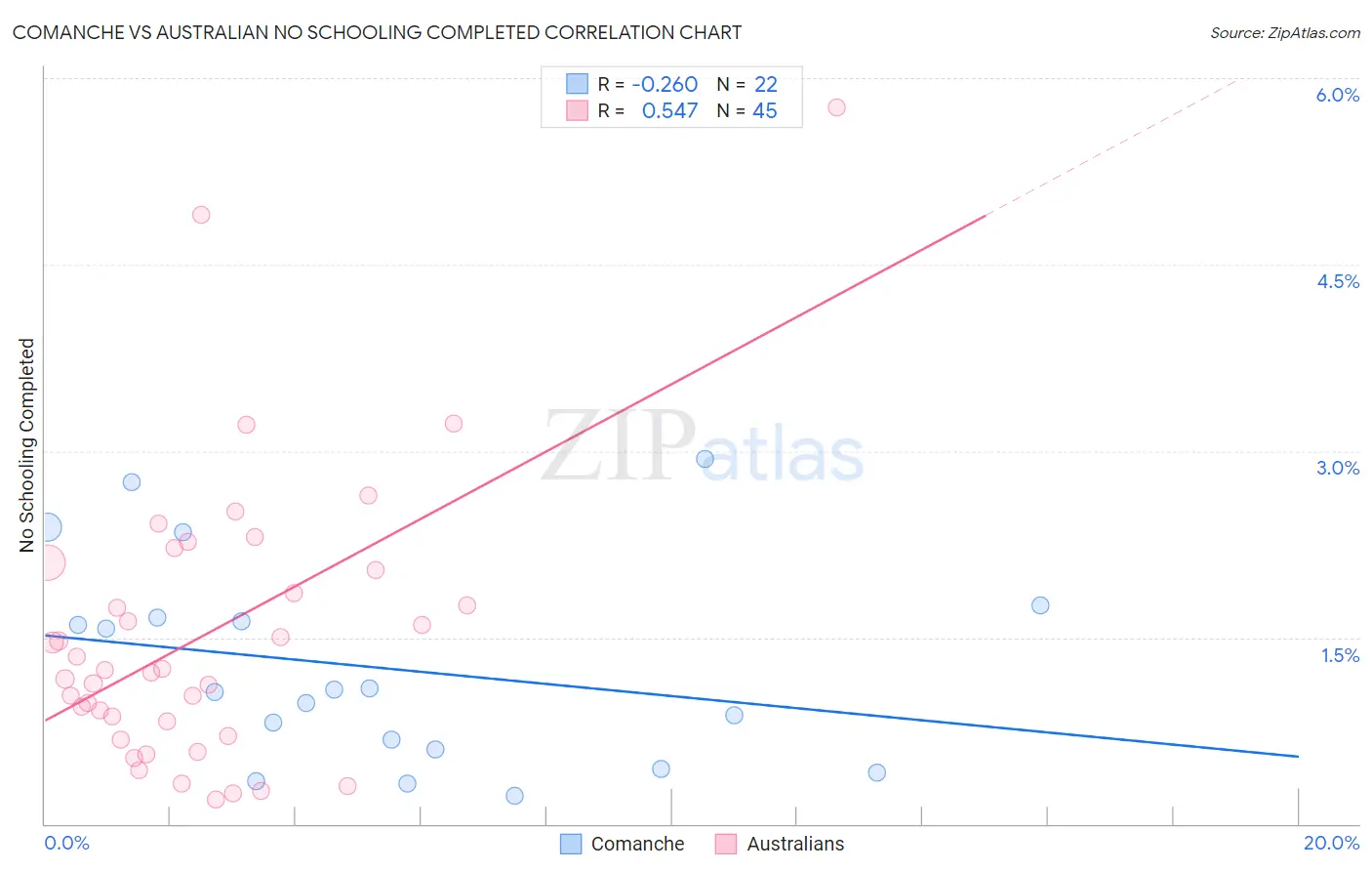 Comanche vs Australian No Schooling Completed