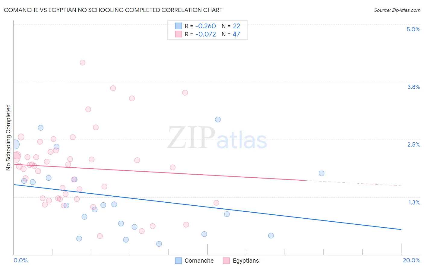 Comanche vs Egyptian No Schooling Completed