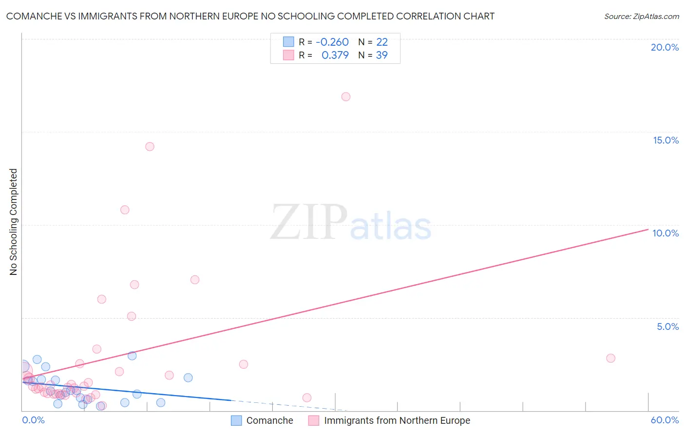 Comanche vs Immigrants from Northern Europe No Schooling Completed