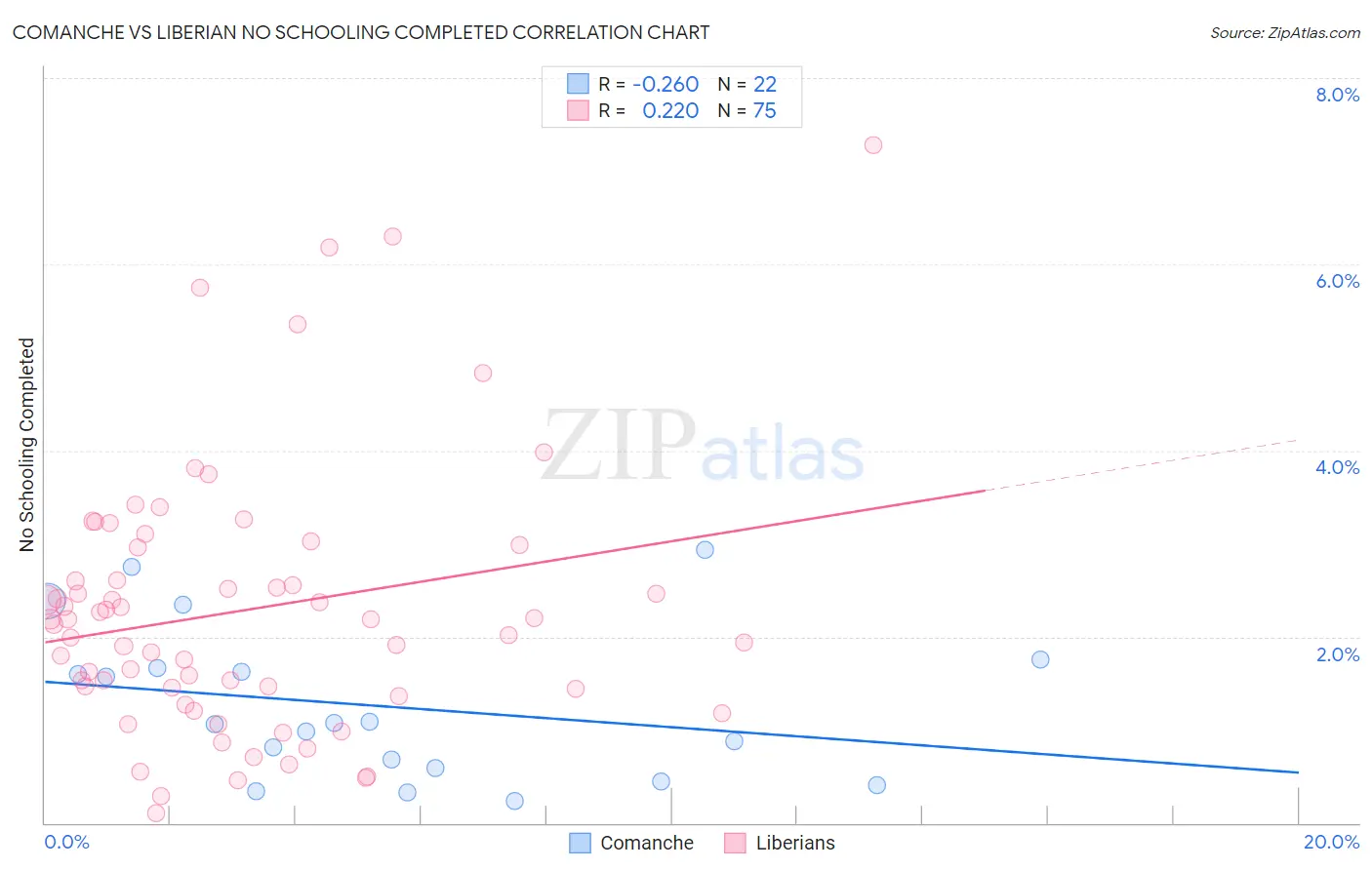 Comanche vs Liberian No Schooling Completed