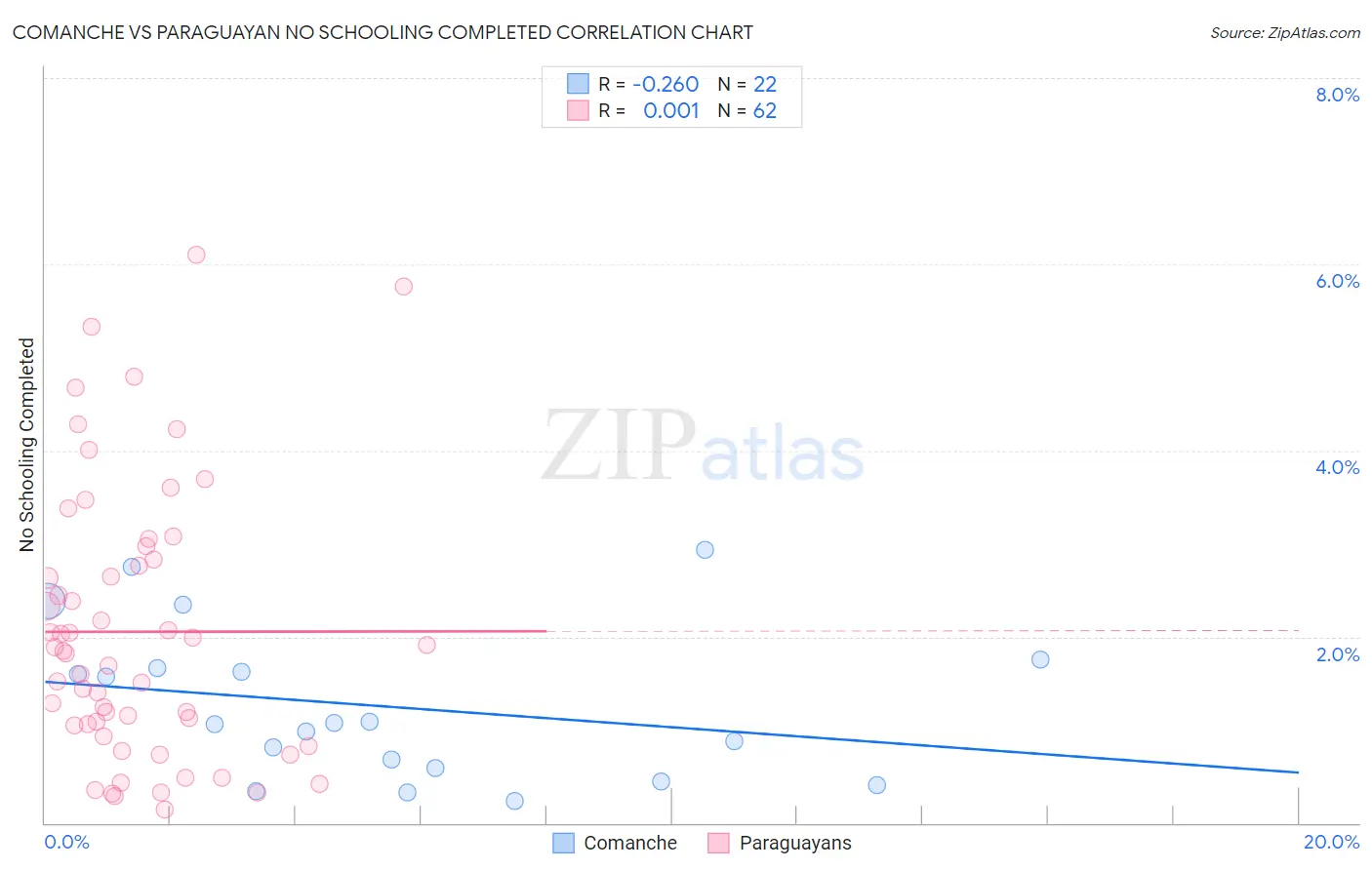 Comanche vs Paraguayan No Schooling Completed