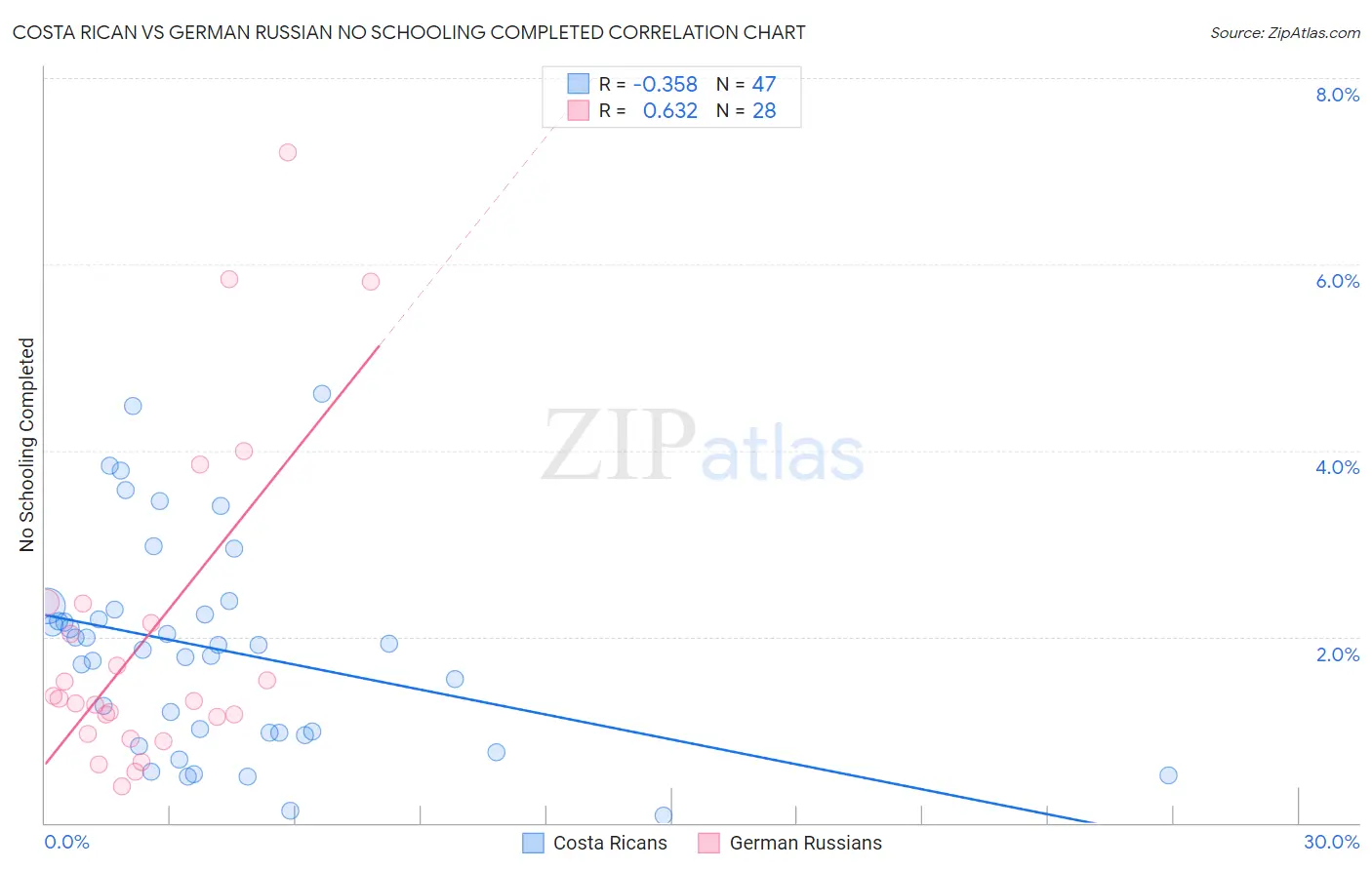Costa Rican vs German Russian No Schooling Completed