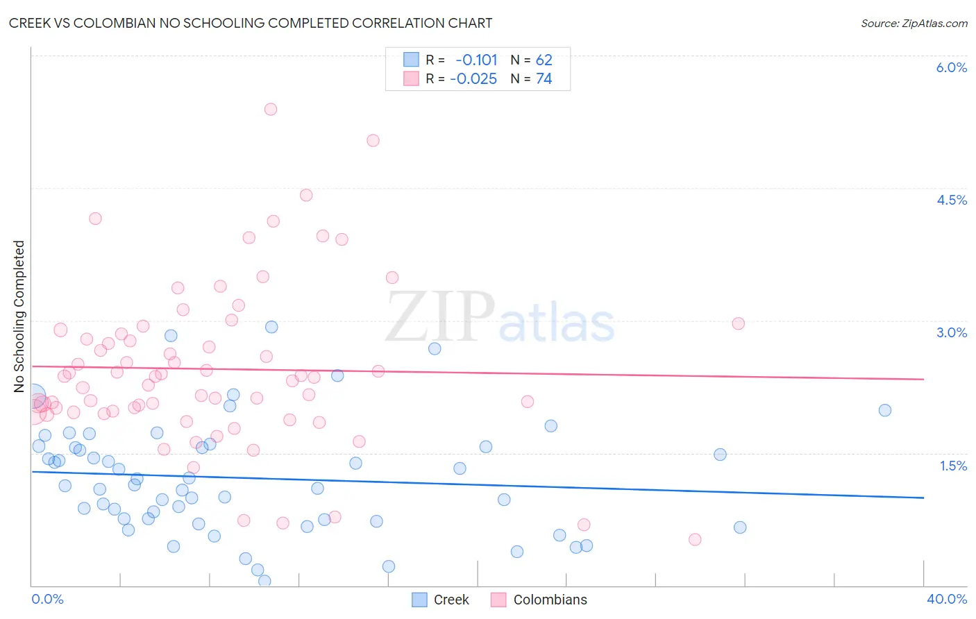 Creek vs Colombian No Schooling Completed