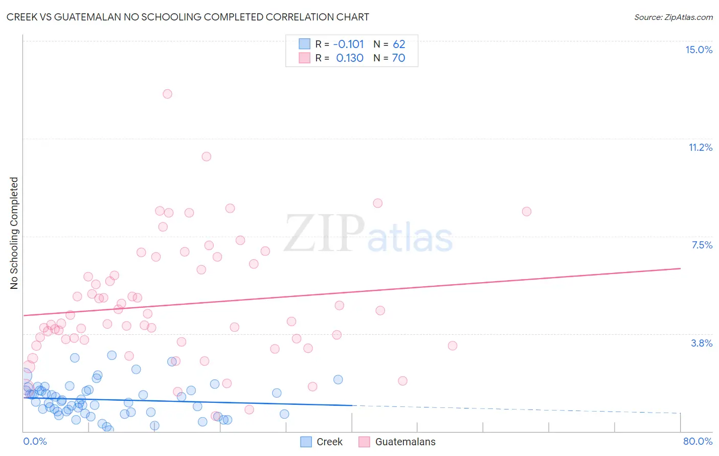 Creek vs Guatemalan No Schooling Completed