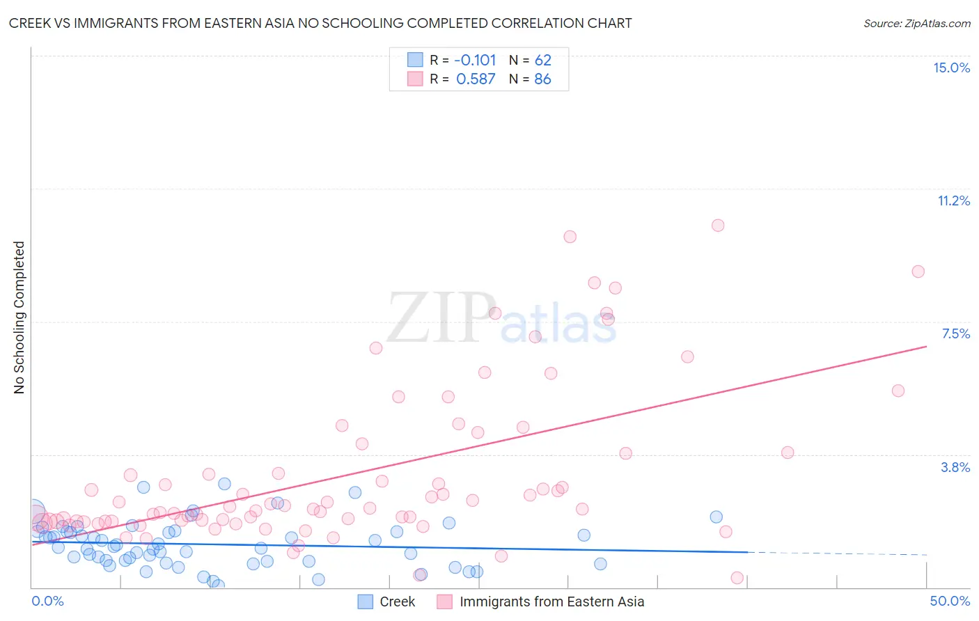 Creek vs Immigrants from Eastern Asia No Schooling Completed