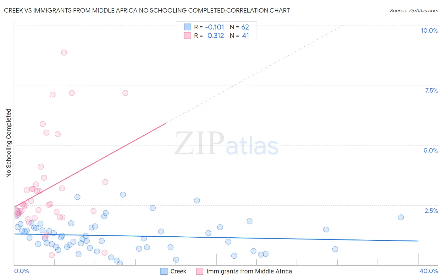 Creek vs Immigrants from Middle Africa No Schooling Completed