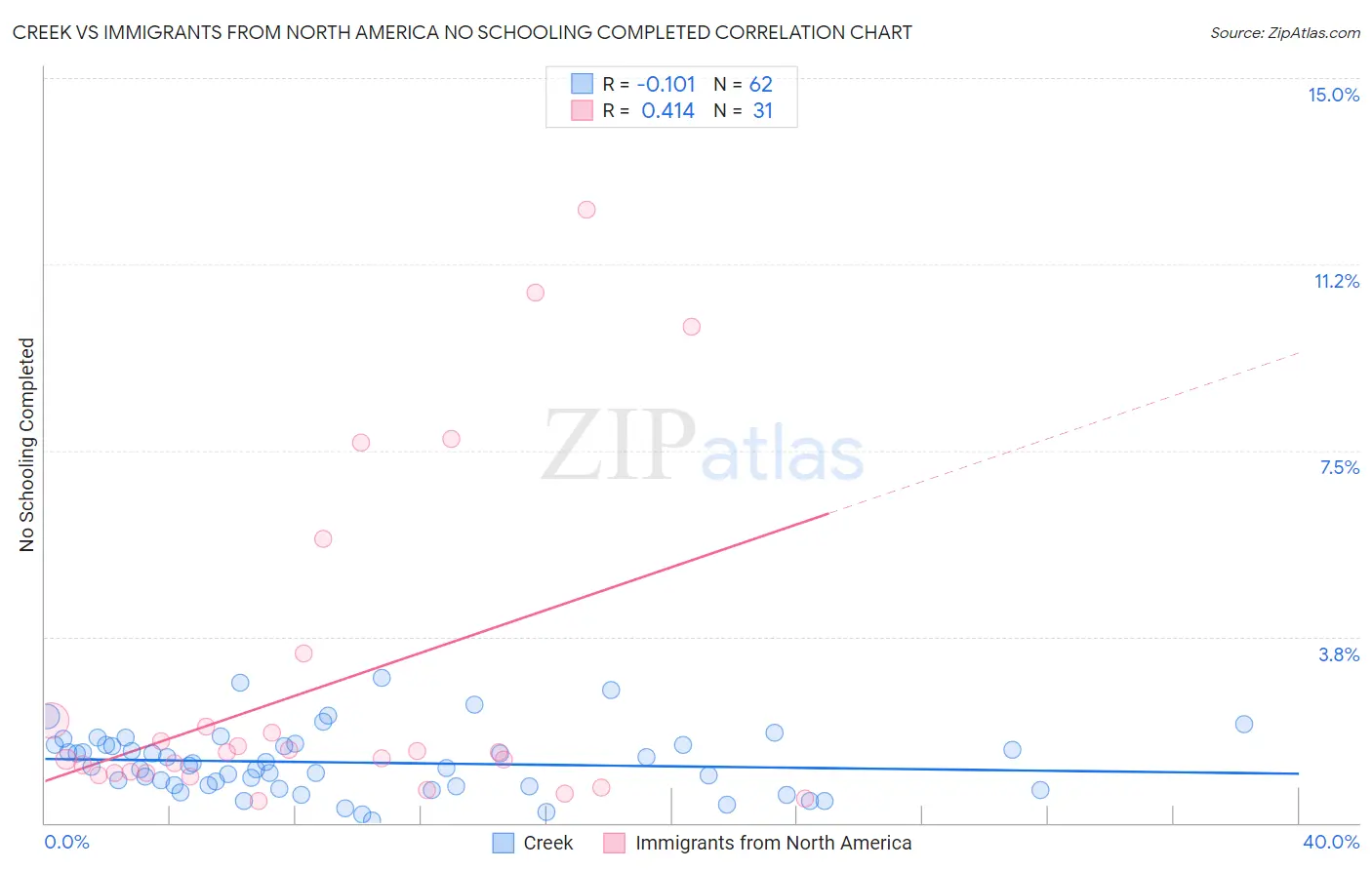 Creek vs Immigrants from North America No Schooling Completed