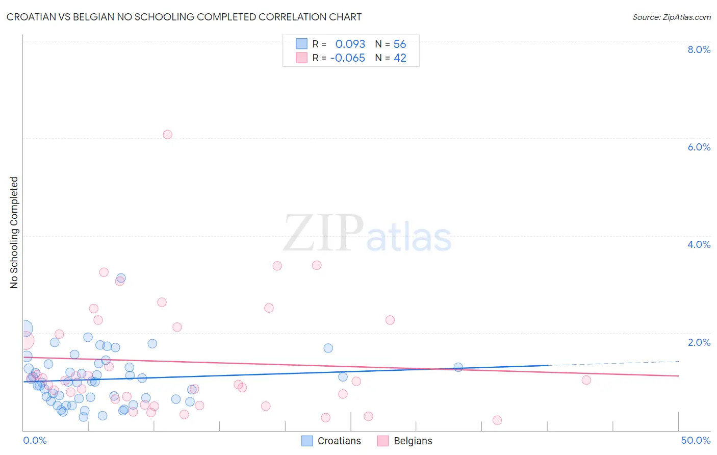 Croatian vs Belgian No Schooling Completed