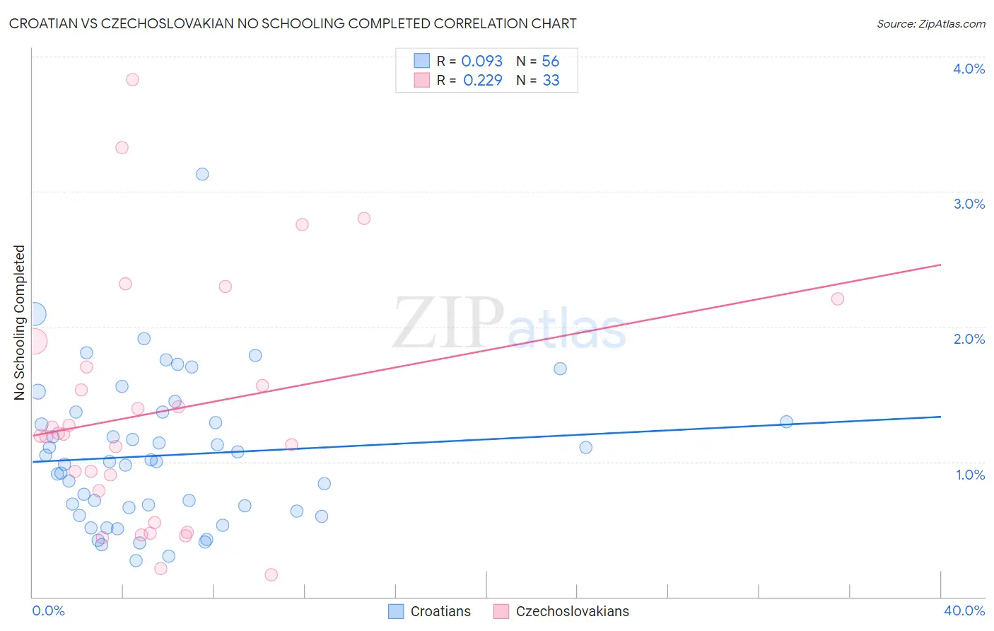 Croatian vs Czechoslovakian No Schooling Completed