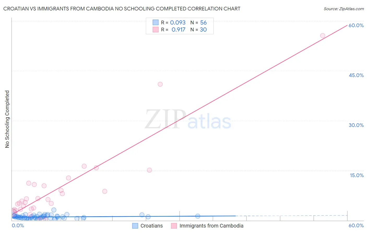 Croatian vs Immigrants from Cambodia No Schooling Completed