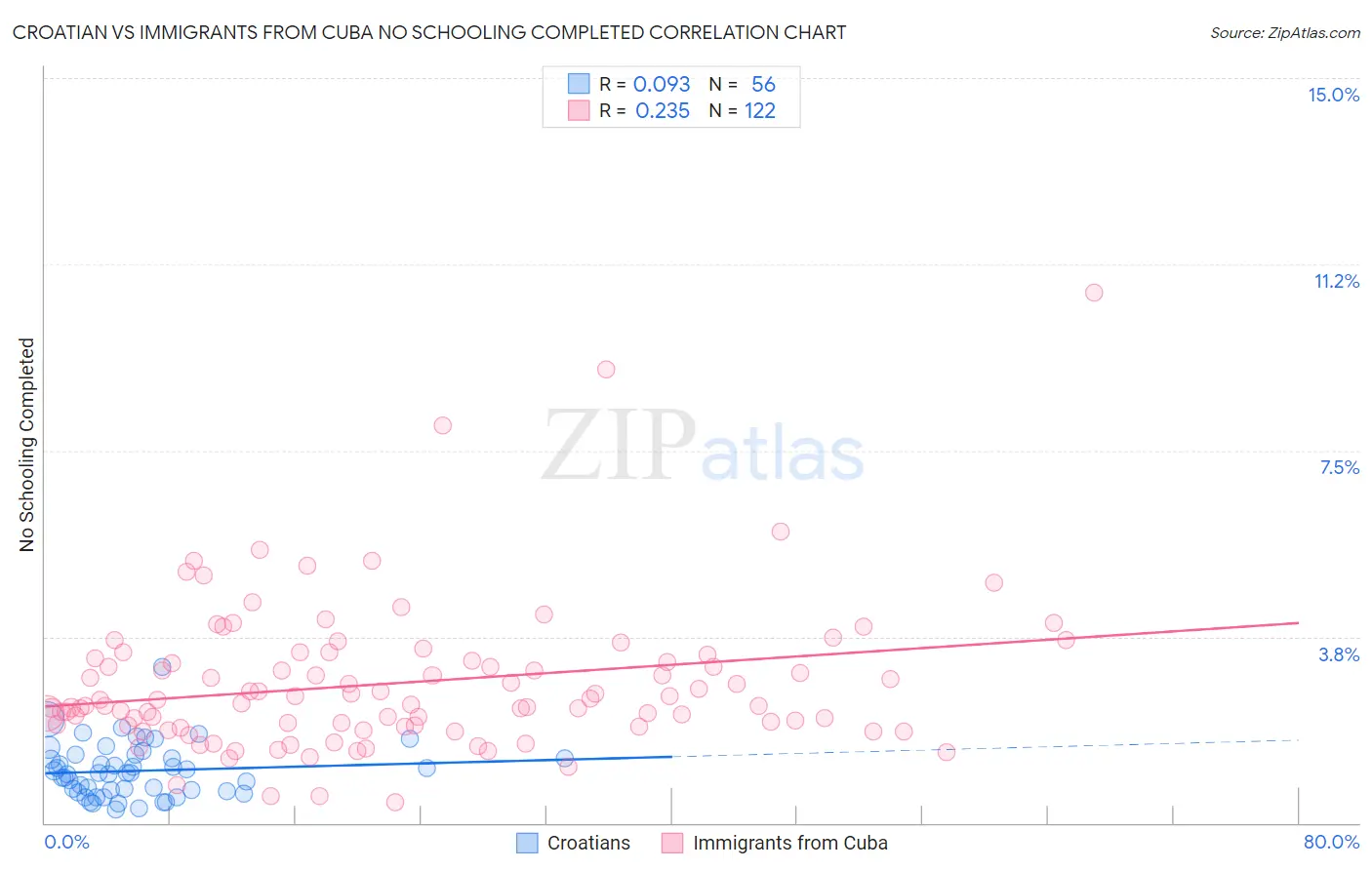 Croatian vs Immigrants from Cuba No Schooling Completed