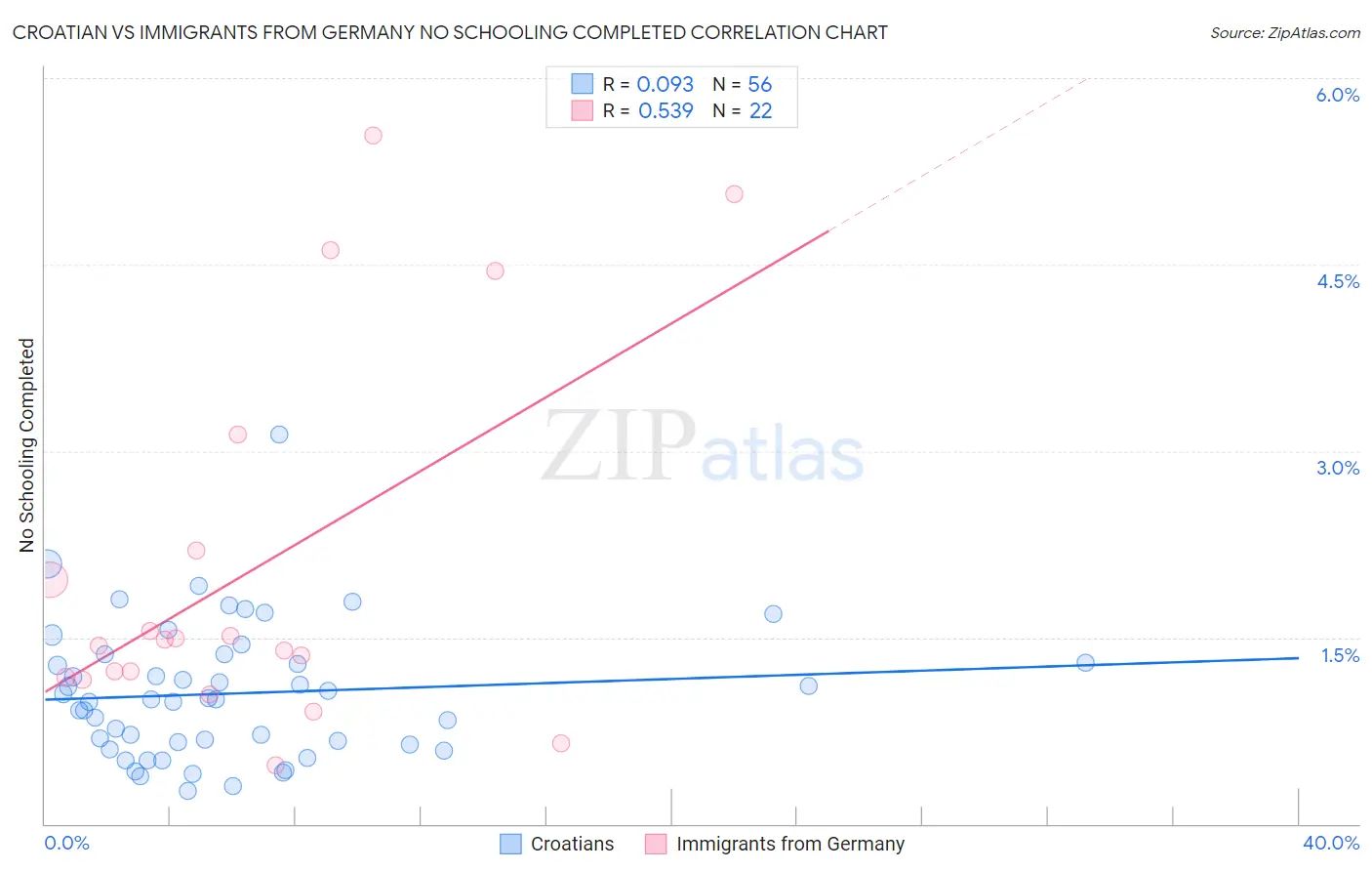 Croatian vs Immigrants from Germany No Schooling Completed