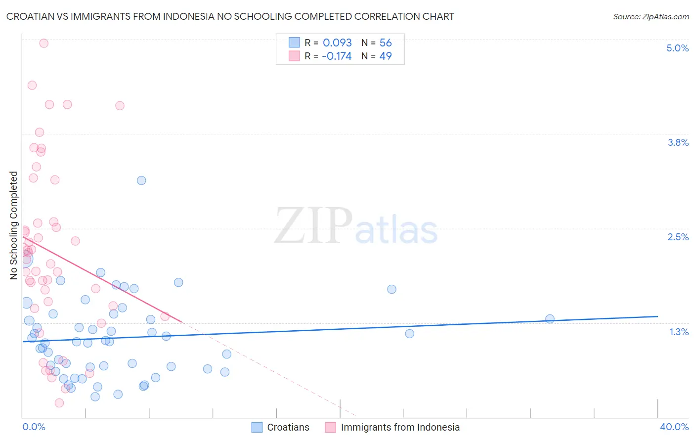 Croatian vs Immigrants from Indonesia No Schooling Completed