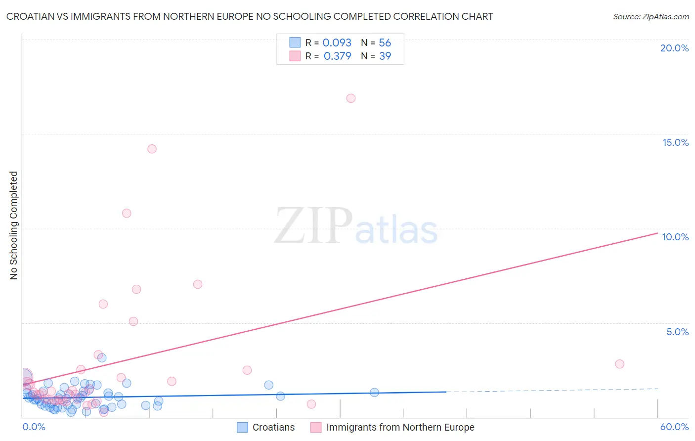 Croatian vs Immigrants from Northern Europe No Schooling Completed