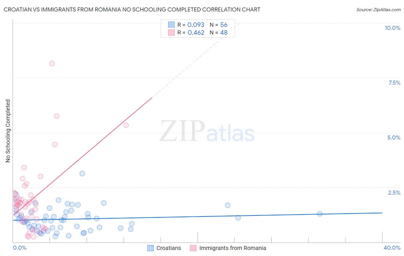 Croatian vs Immigrants from Romania No Schooling Completed