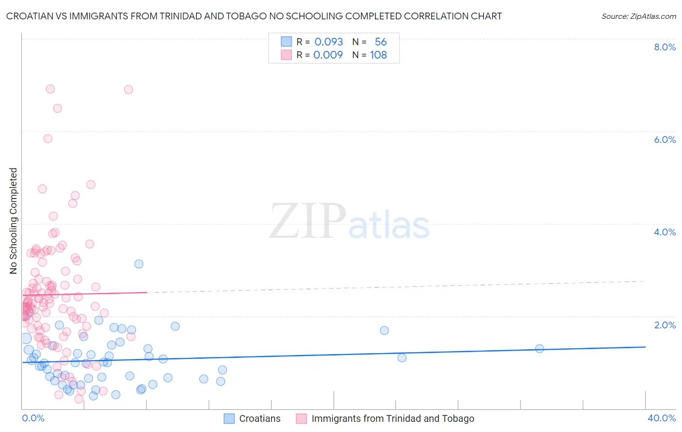 Croatian vs Immigrants from Trinidad and Tobago No Schooling Completed
