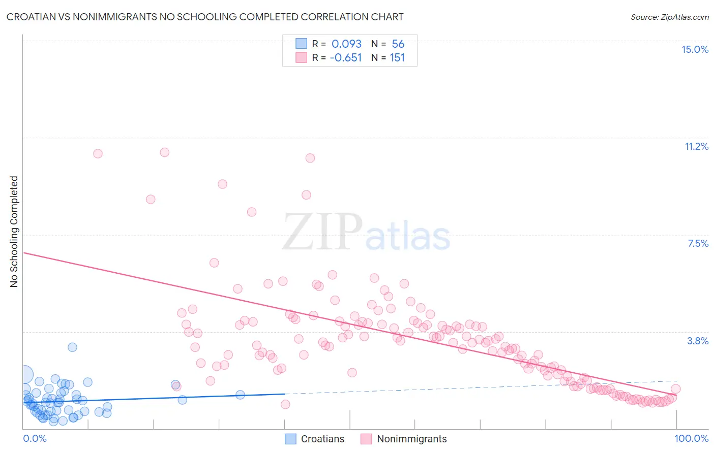 Croatian vs Nonimmigrants No Schooling Completed