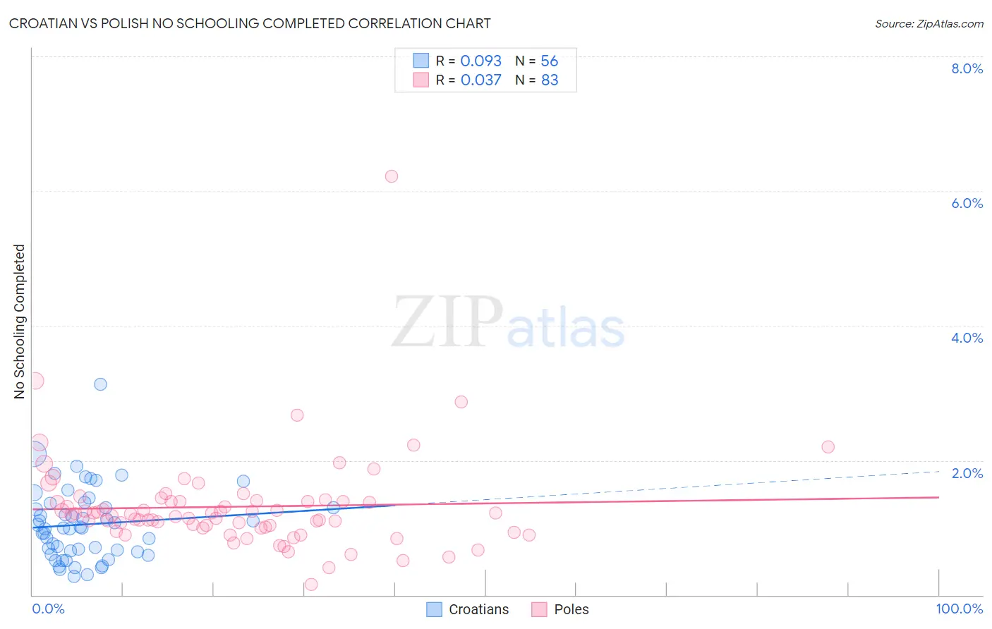 Croatian vs Polish No Schooling Completed