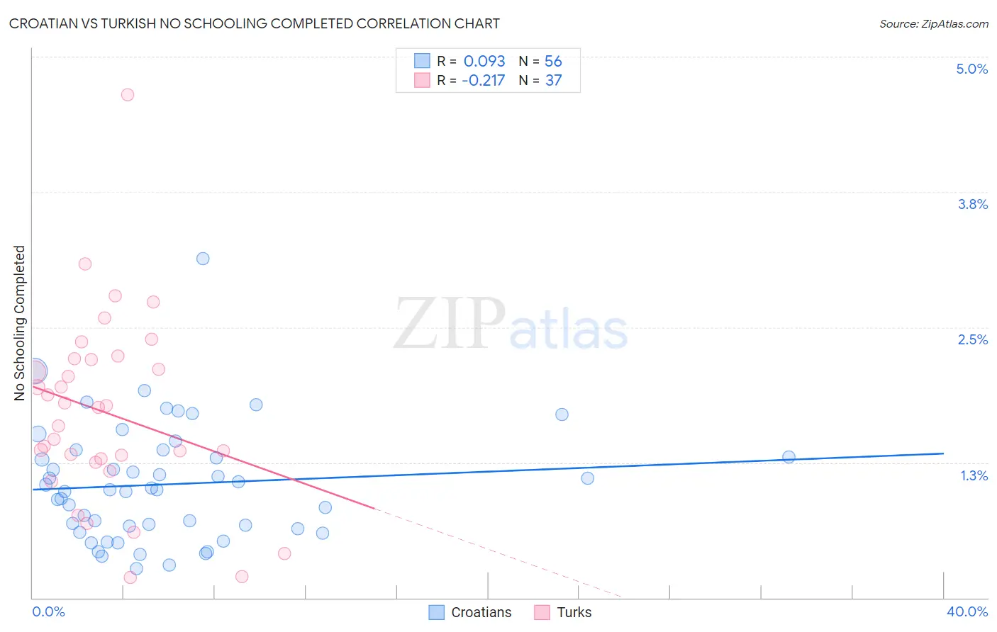 Croatian vs Turkish No Schooling Completed