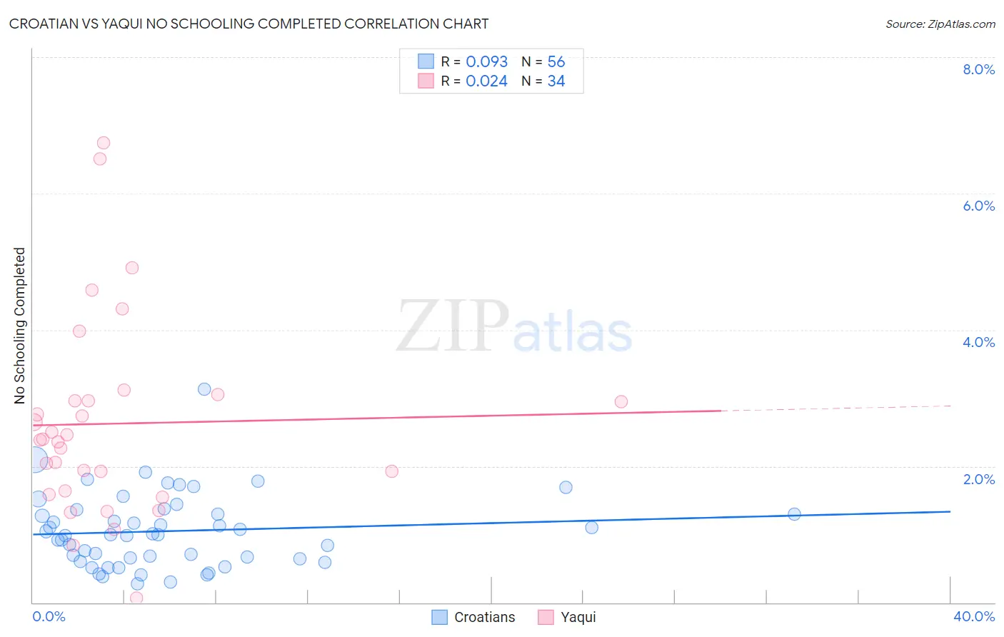 Croatian vs Yaqui No Schooling Completed