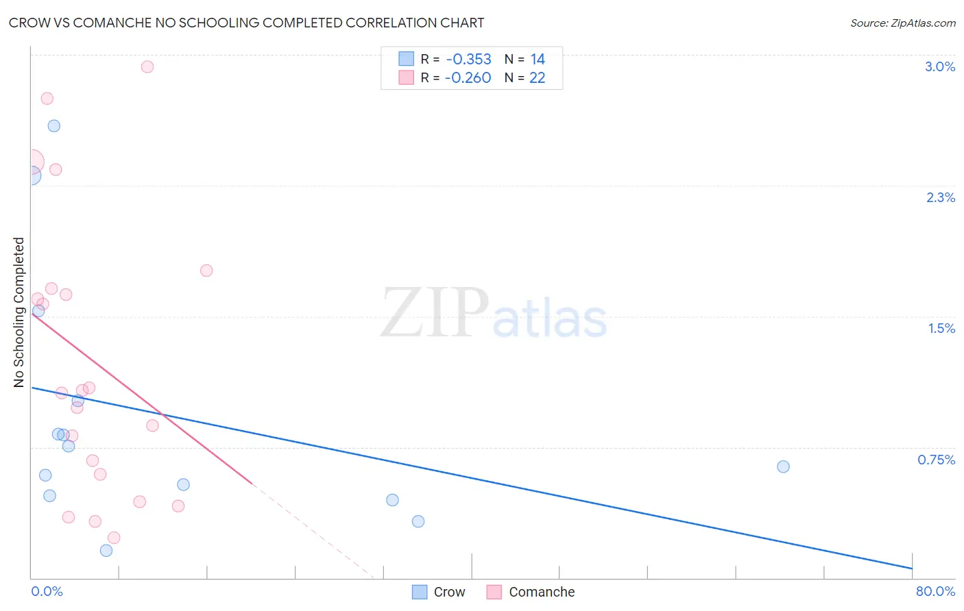 Crow vs Comanche No Schooling Completed