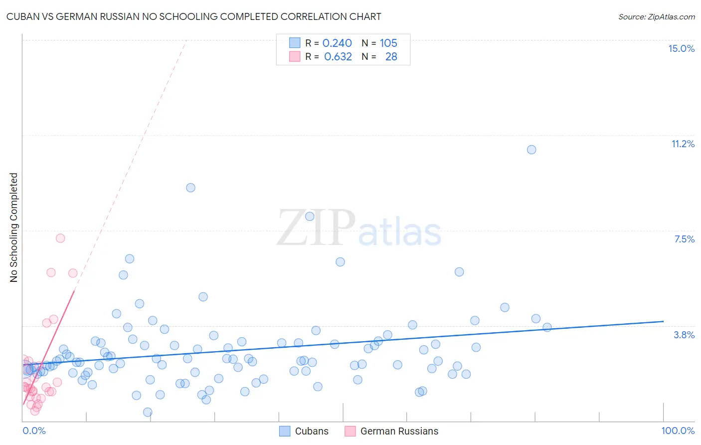 Cuban vs German Russian No Schooling Completed