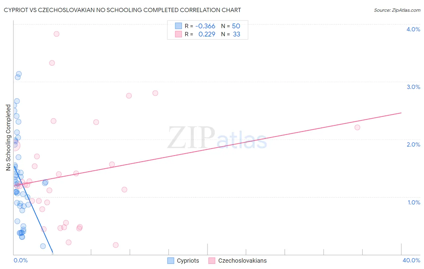 Cypriot vs Czechoslovakian No Schooling Completed