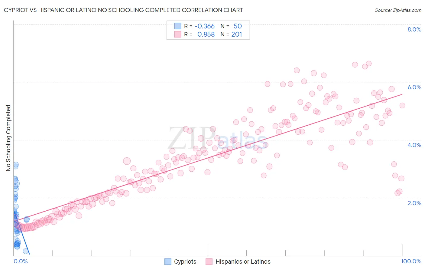 Cypriot vs Hispanic or Latino No Schooling Completed