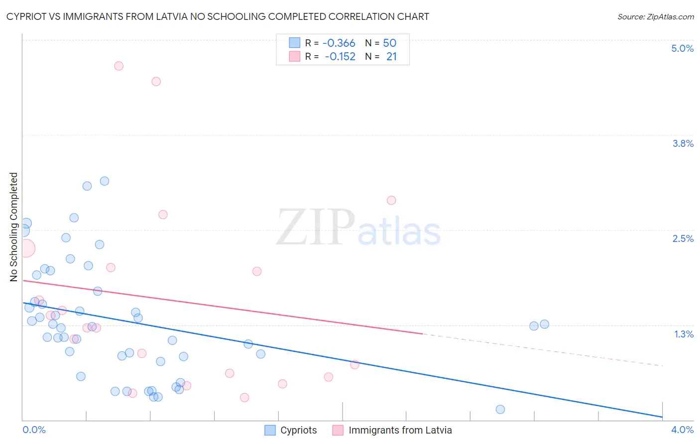 Cypriot vs Immigrants from Latvia No Schooling Completed