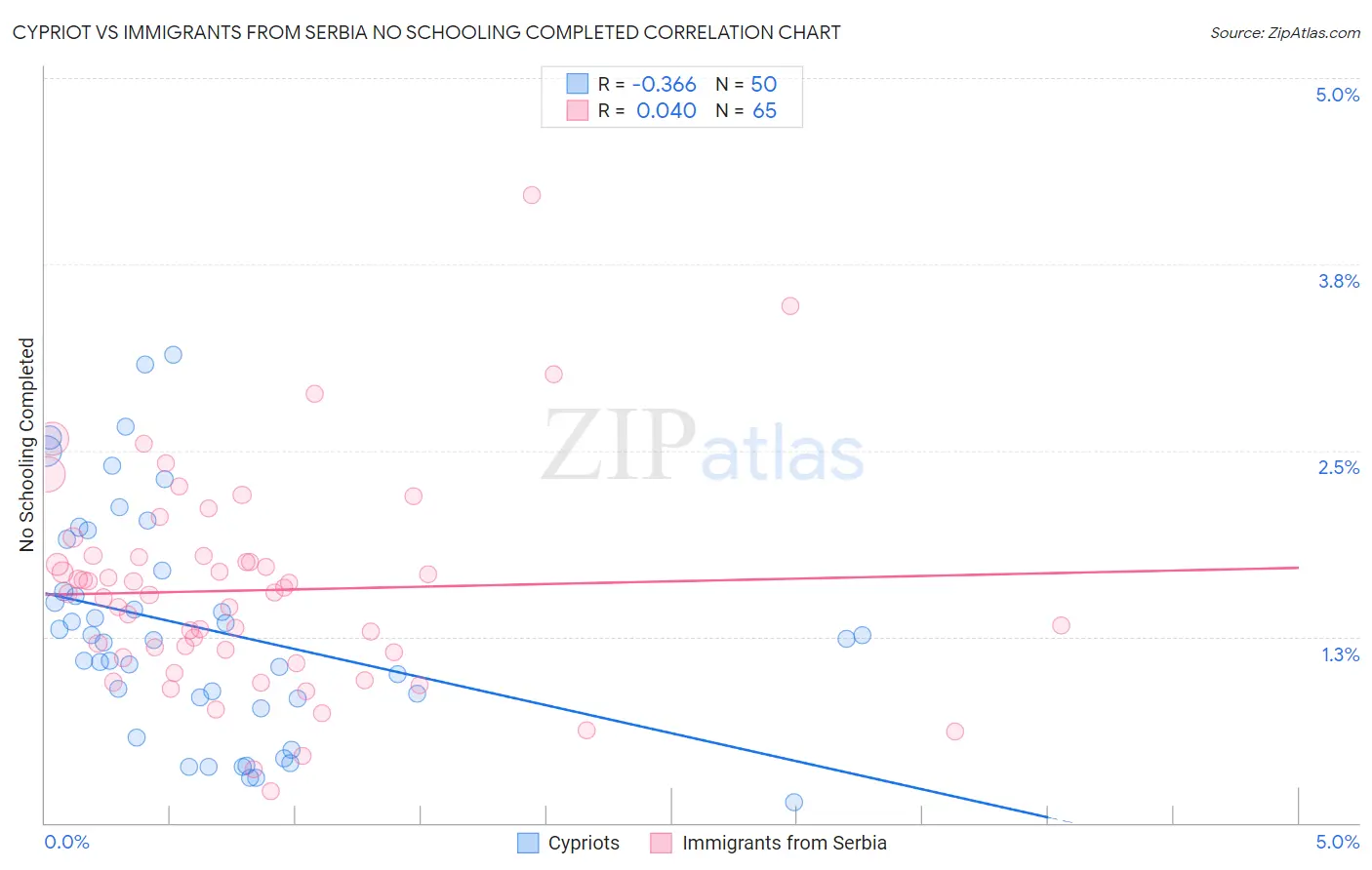 Cypriot vs Immigrants from Serbia No Schooling Completed