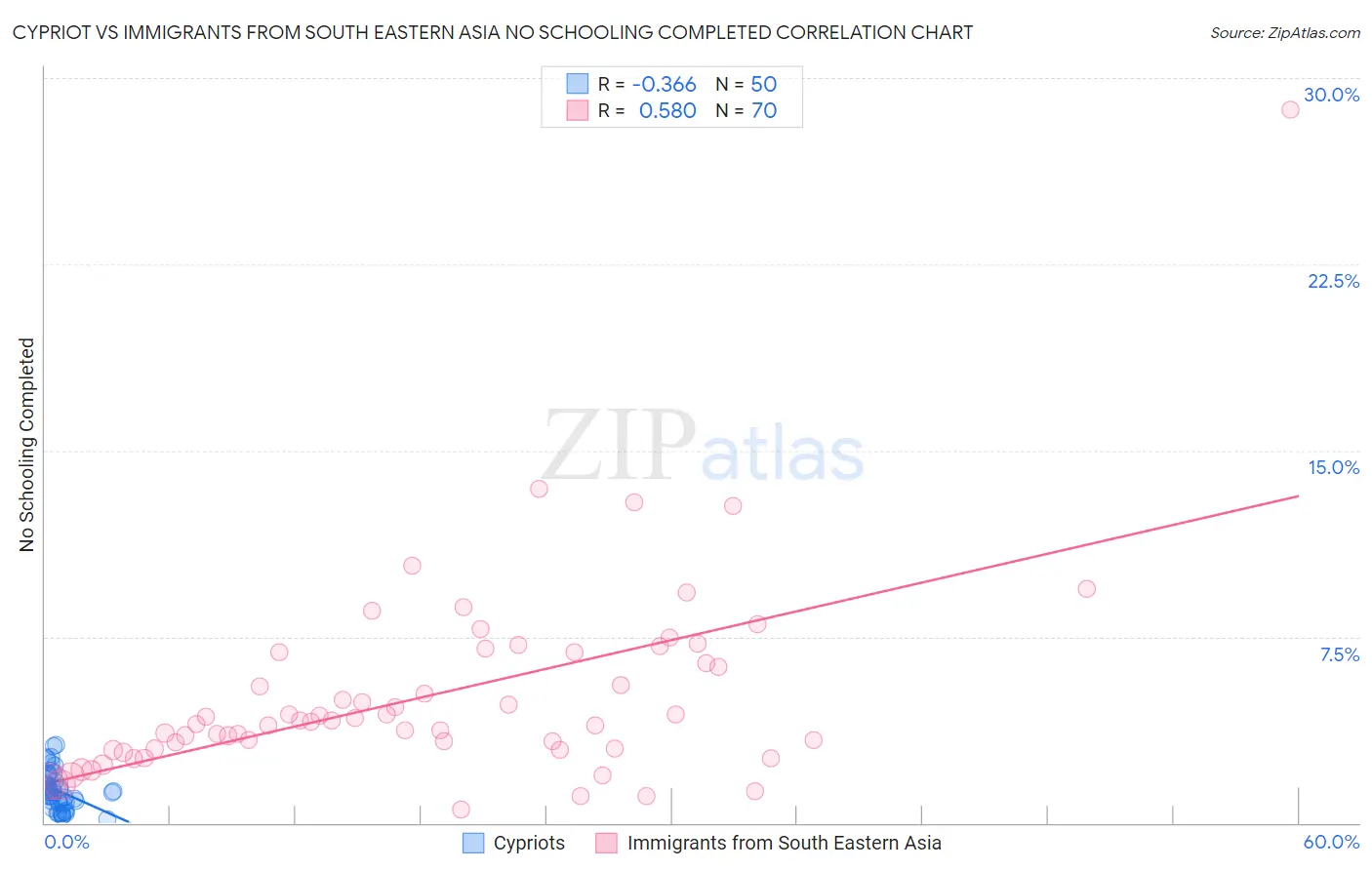 Cypriot vs Immigrants from South Eastern Asia No Schooling Completed