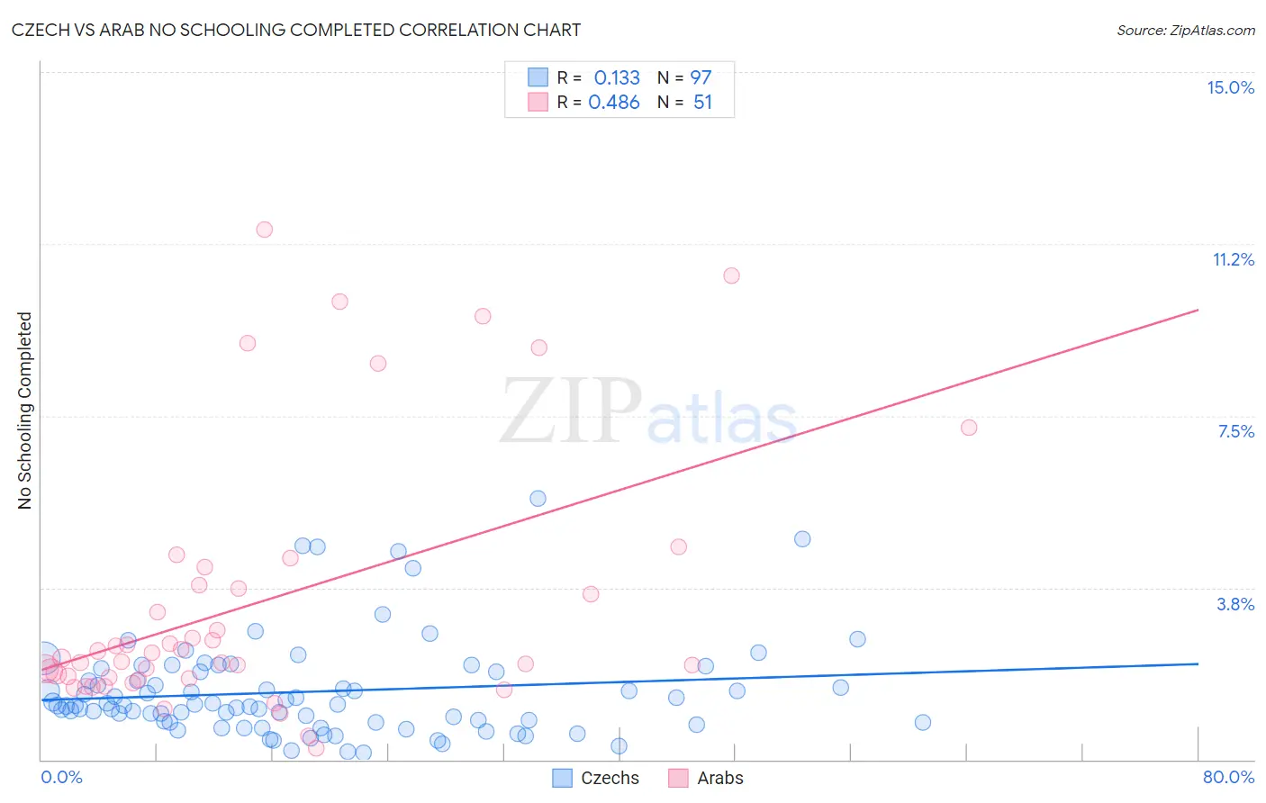 Czech vs Arab No Schooling Completed