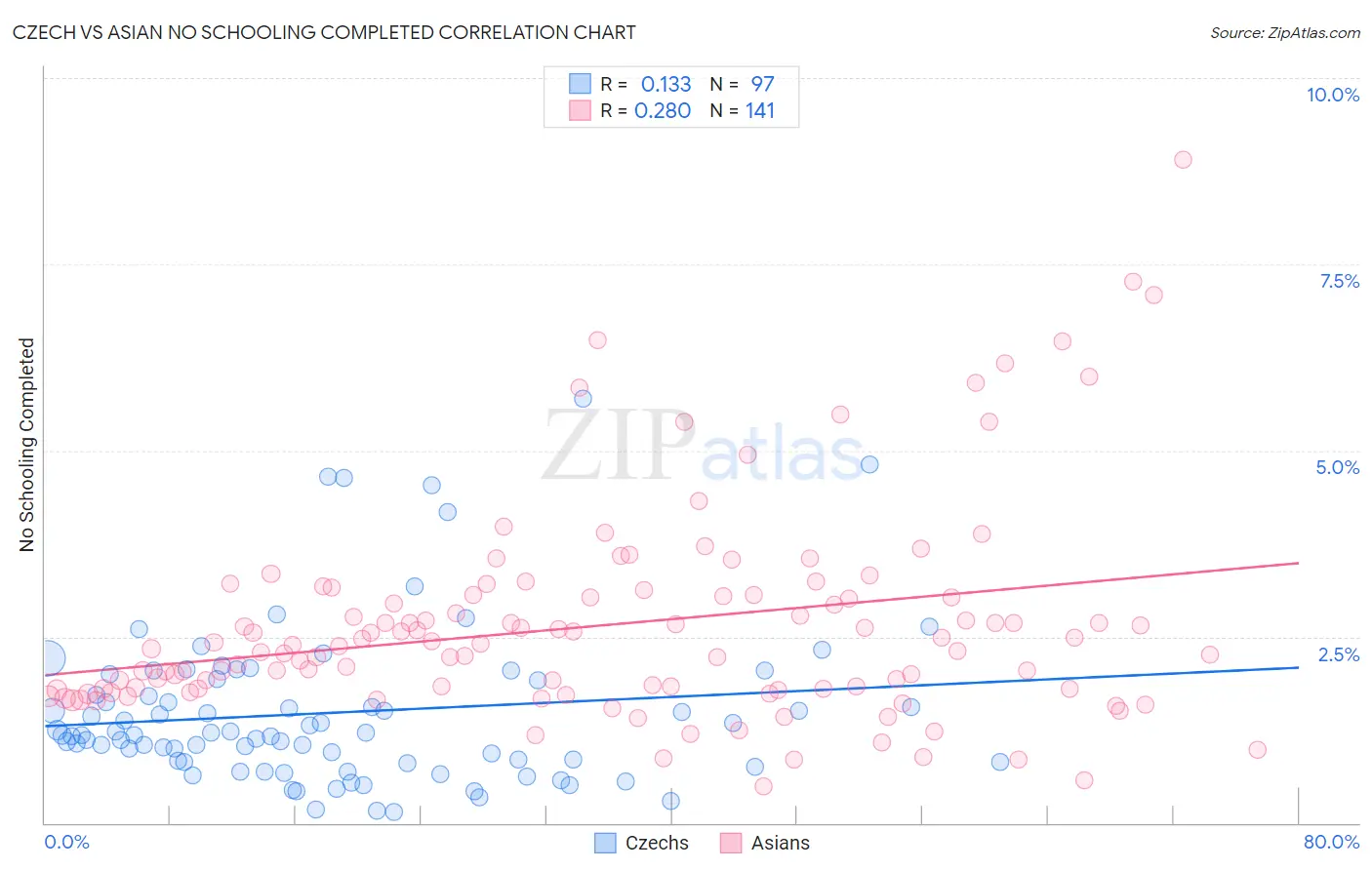 Czech vs Asian No Schooling Completed