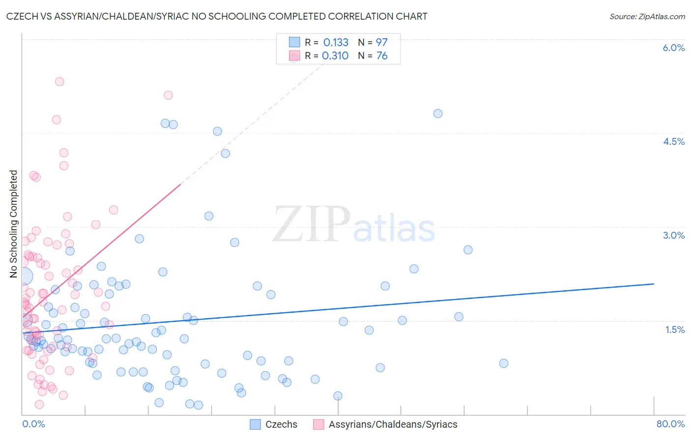 Czech vs Assyrian/Chaldean/Syriac No Schooling Completed