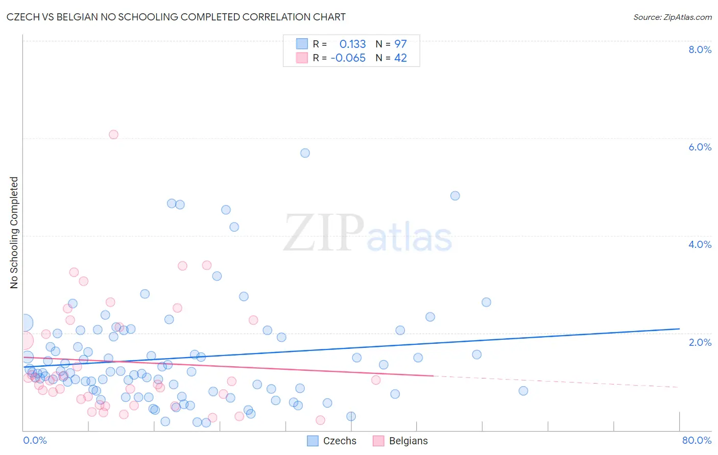 Czech vs Belgian No Schooling Completed