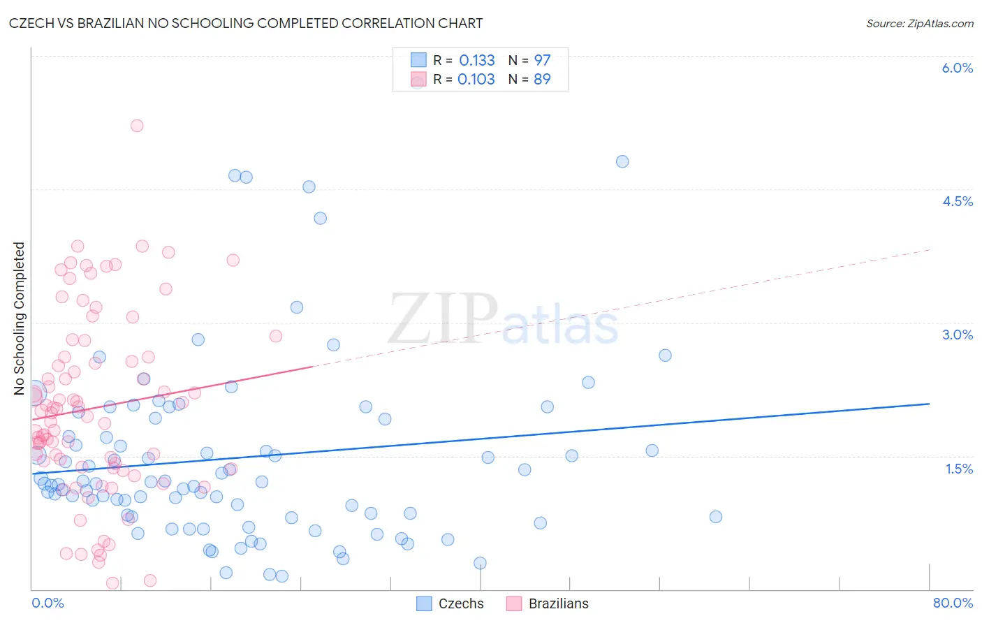 Czech vs Brazilian No Schooling Completed